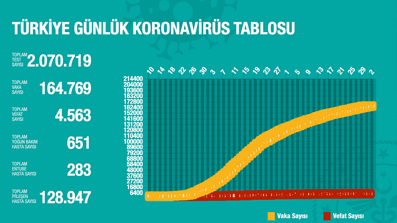 Türkiye'de Koronavirüs | 23 kişi daha hayatını kaybetti, 827 yeni tanı kondu