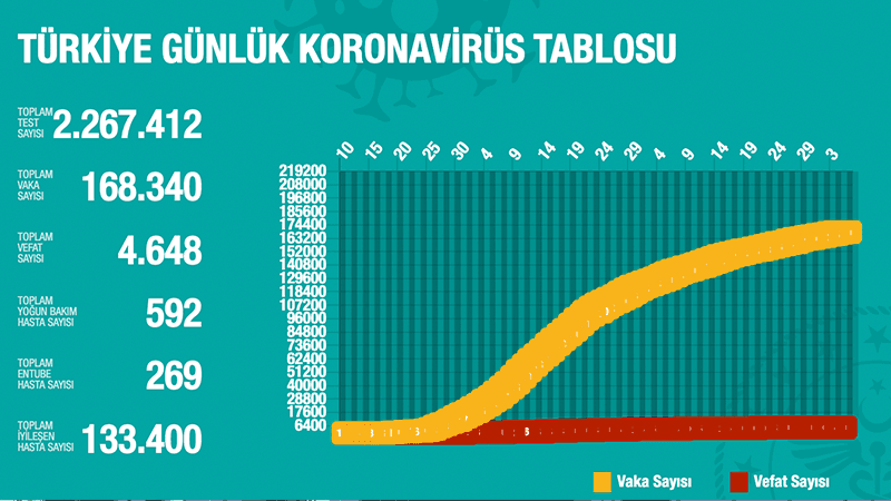 Türkiye'de Koronavirüs | 18 kişi daha hayatını kaybetti, 930 yeni tanı kondu