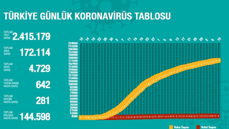 Türkiye'de Koronavirüs | 18 kişi daha hayatını kaybetti, 993 yeni tanı kondu