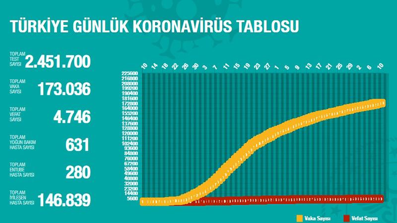 Türkiye'de Koronavirüs | 17 kişi daha hayatını kaybetti; 922 yeni tanı kondu