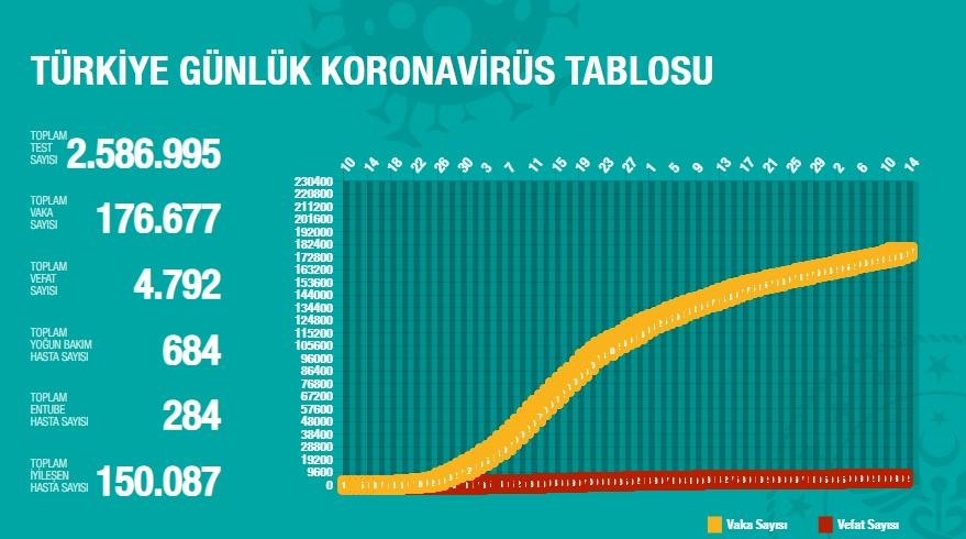 Türkiye'de Koronavirüs | 14 kişi daha hayatını kaybetti; 1459 yeni tanı kondu