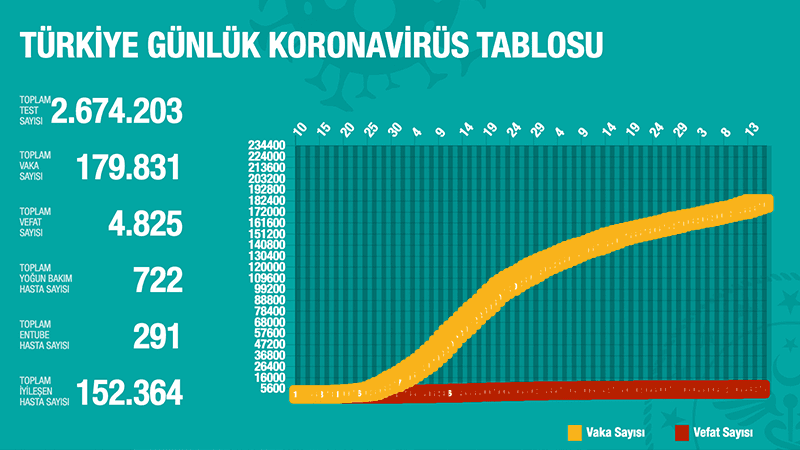 Türkiye'de Koronavirüs | 18 kişi hayatını kaybetti, 1592 yeni tanı kondu