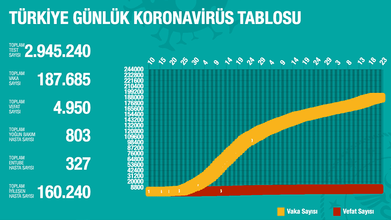 Türkiye'de Koronavirüs | 23 kişi hayatını kaybetti, 1192 yeni vaka tespit edildi