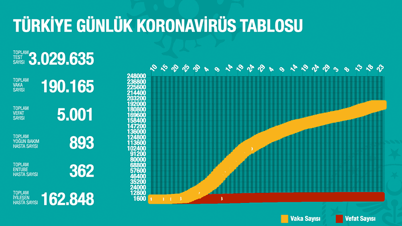 Türkiye'de Koronavirüs | 27 kişi daha hayatını kaybetti, 1268 yeni tanı kondu