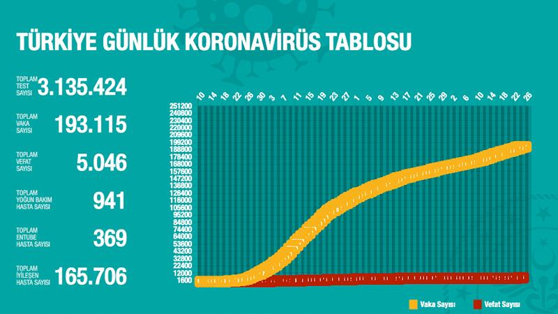 Türkiye'de Koronavirüs | 21 kişi hayatını kaybetti, 1458 yeni vaka tespit edildi