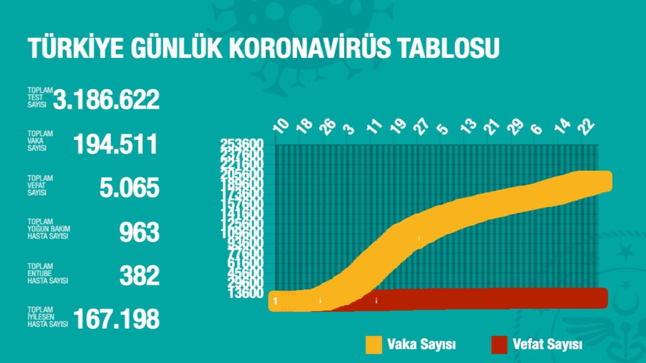 Türkiye'de Koronavirüs | 19 kişi hayatını kaybetti, 1396 yeni tanı kondu