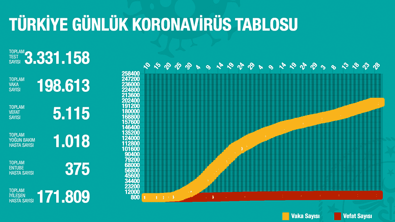 Türkiye'de Koronavirüs | 18 kişi hayatını kaybetti, 1374 yeni tanı kondu