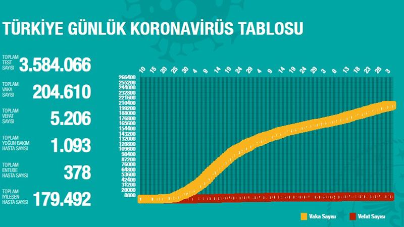 Türkiye'de Koronavirüs | 20 kişi daha hayatını kaybetti, 1154 yeni tanı kondu