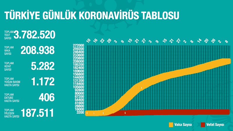 Türkiye'de Koronavirüs nedeniyle 22 kişi hayatını kaybetti, 1041 yeni tanı kondu