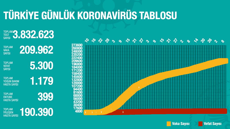 Türkiye'de Koronavirüs | 18 kişi hayatını kaybetti, 1024 yeni tanı kondu