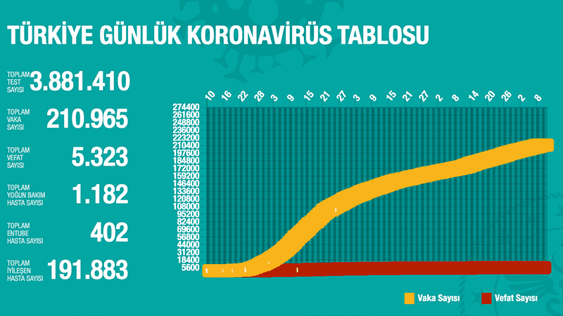 Türkiye'de Koronavirüs | 23 kişi hayatını kaybetti, 1003 yeni tanı kondu