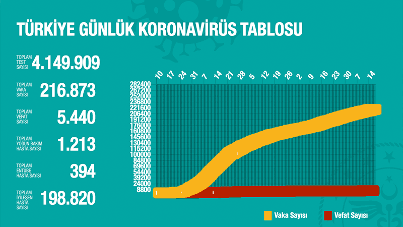 Türkiye'de Koronavirüs |  21 kişi hayatını kaybetti, 933 yeni vaka tespit edildi