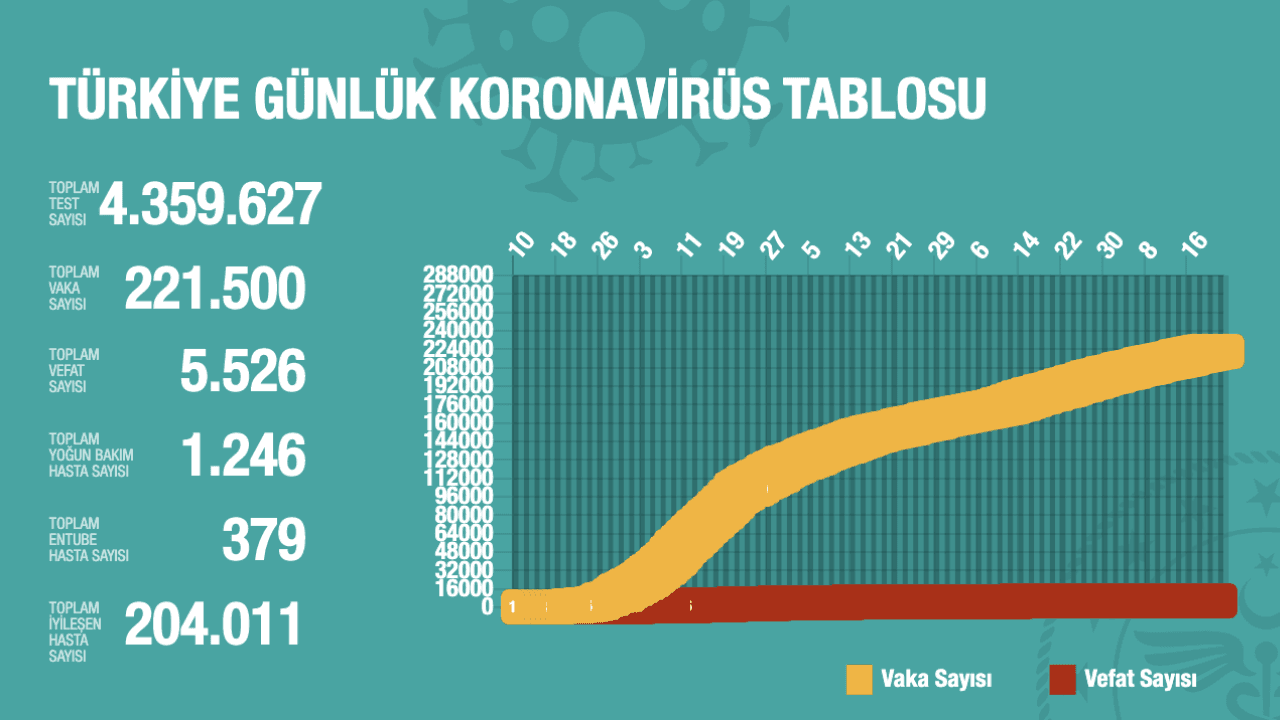 Türkiye'de Koronavirüs | 18 kişi hayatını kaybetti, 928 yeni tanı kondu