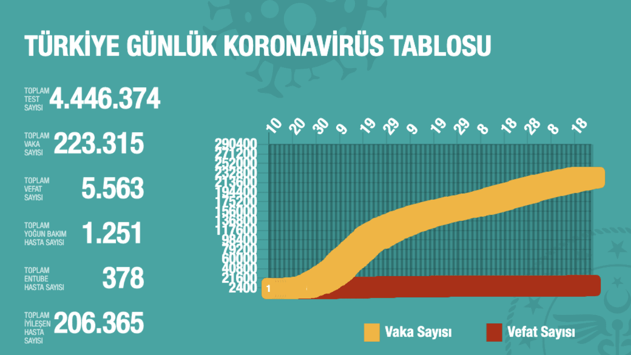 Türkiye'de Koronavirüs | 18 kişi daha hayatını kaybetti, 913 yeni tanı kondu