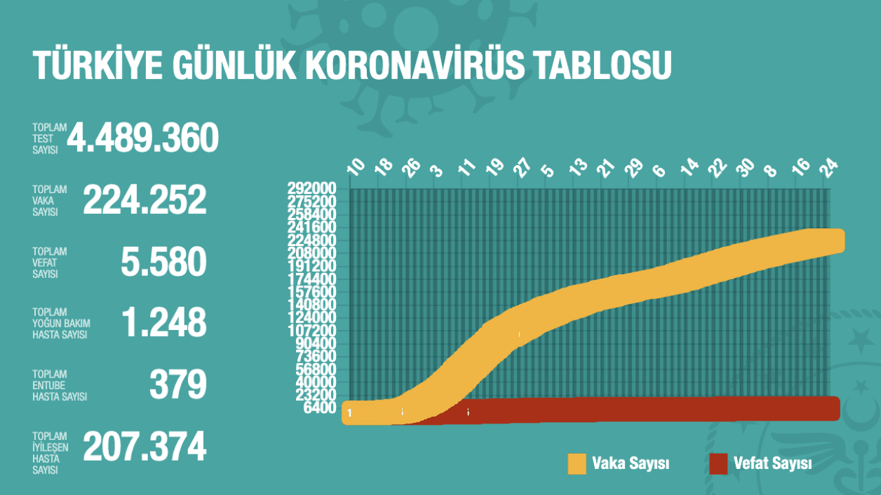 Türkiye'de Koronavirüs | 17 kişi hayatını kaybetti, 937 yeni tanı kondu