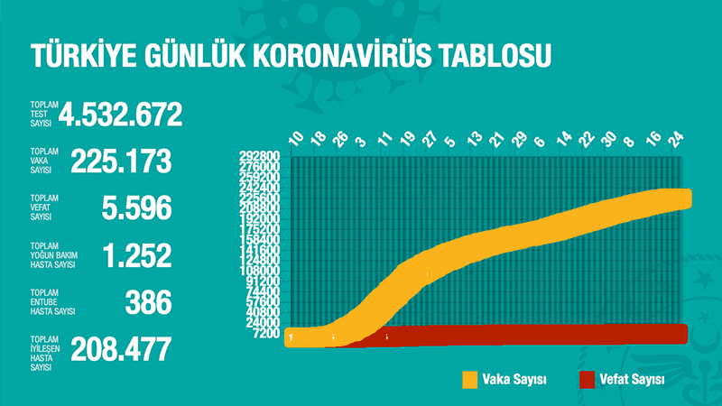 Türkiye'de Koronavirüs | 16 kişi hayatını kaybetti, 921 yeni tanı kondu