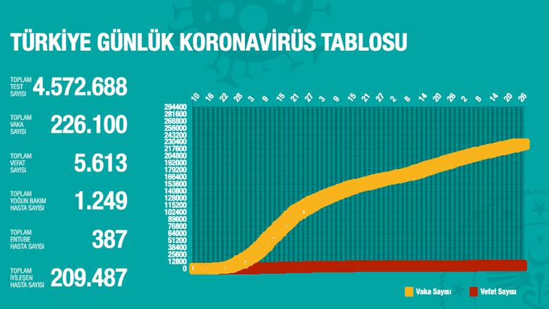 Türkiye'de Koronavirüs | 17 kişi hayatını kaybetti, 927 yeni tanı kondu