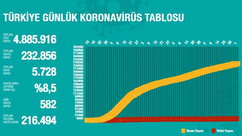 Türkiye'de Koronavirüs | 18 kişi hayatını kaybetti, 987 yeni tanı kondu