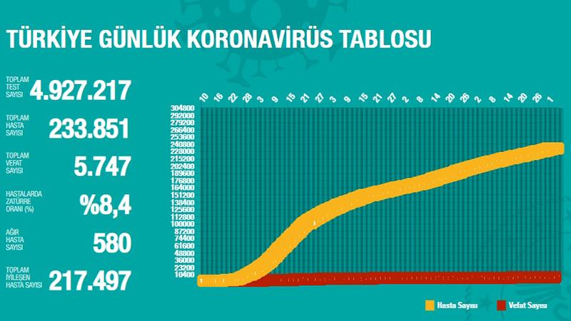 Türkiye'de Koronavirüs | 19 kişi hayatını kaybetti, 995 yeni tanı kondu; Sağlık Bakanı, ‘endişe’ duyduğunu açıkladı