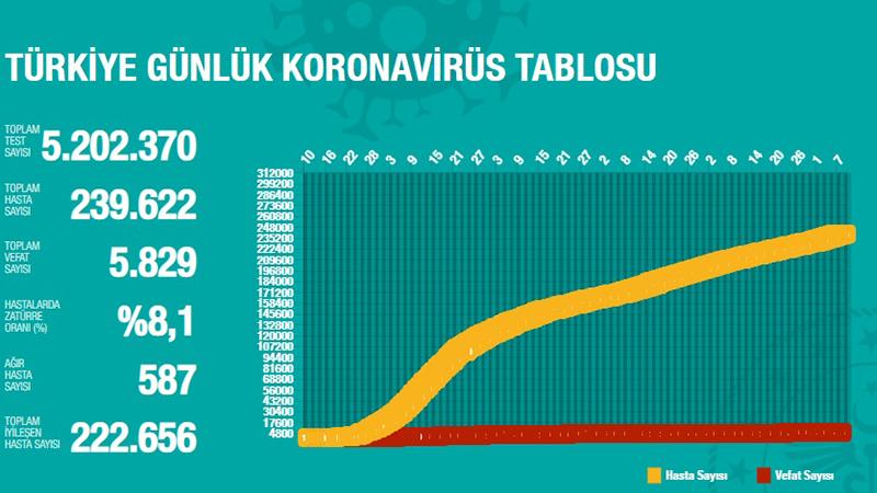 Türkiye'de Koronavirüs | 16 kişi hayatını kaybetti, 1172 yeni tanı kondu