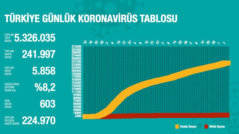 Türkiye'de Koronavirüs | 14 kişi daha hayatını kaybetti, 1193 yeni tanı kondu