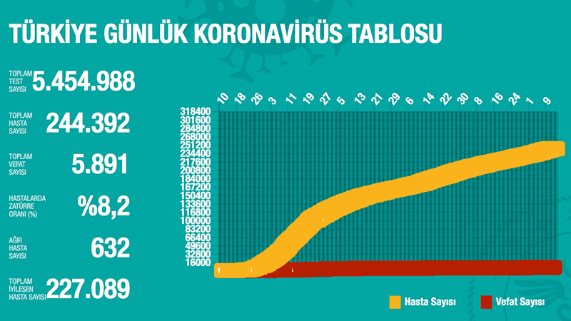 Türkiye'de Koronavirüs | 18 kişi hayatını kaybetti, 1212 yeni tanı kondu