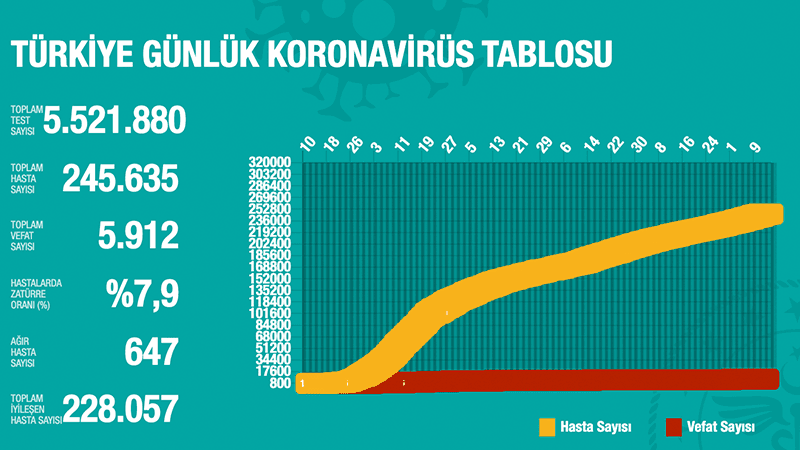 Türkiye'de Koronavirüs | 21 kişi hayatını kaybetti, 1243 yeni tanı kondu