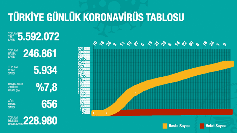 Türkiye'de Koronavirüs | 22 kişi hayatını kaybetti, 1226 yeni tanı kondu