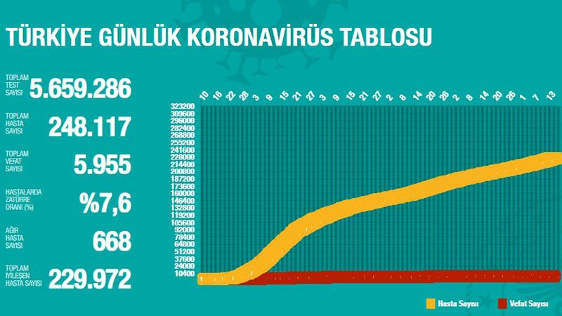 Türkiye'de Koronavirüs | 21 kişi hayatını kaybetti, 1256 yeni tanı kondu