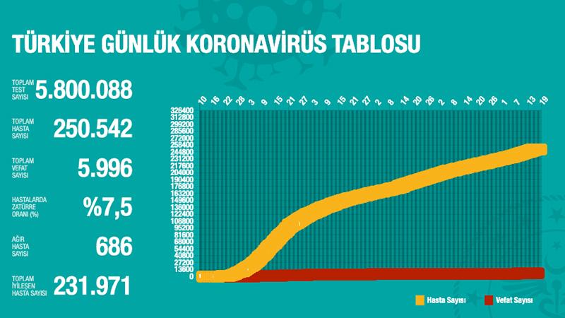 Türkiye'de Koronavirüs | 22 kişi hayatını kaybetti, 1233 yeni tanı kondu