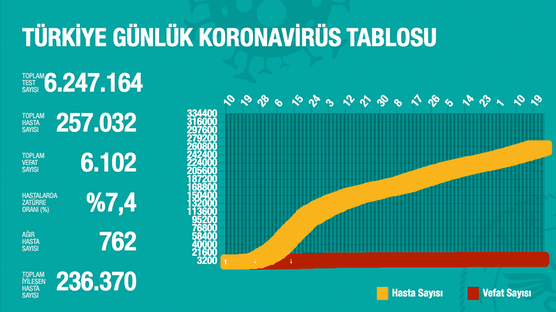 Türkiye'de Koronavirüs | 22 kişi hayatını kaybetti, 1309 yeni tanı kondu