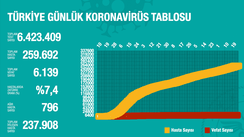 Türkiye'de Koronavirüs | 18 kişi hayatını kaybetti, 1443 yeni tanı kondu