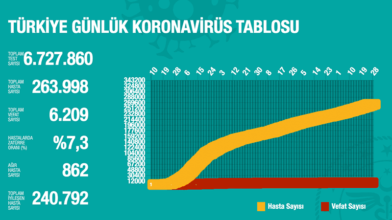 Türkiye'de Koronavirüs | 26 kişi hayatını kaybeti, 1491 yeni tanı kondu