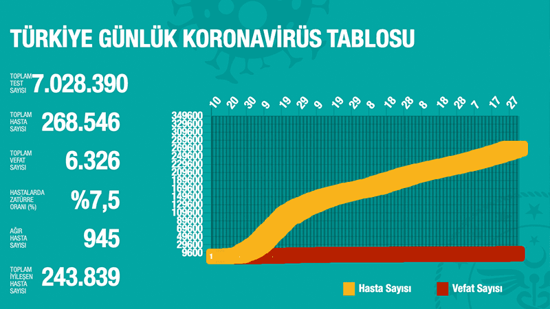 Türkiye'de Koronavirüs | 42 kişi daha hayatını kaybetti, 1482 yeni tanı kondu