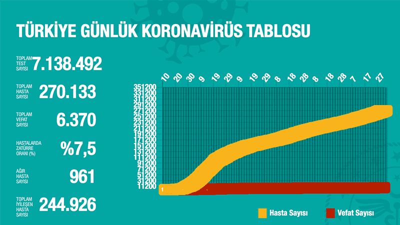 Türkiye'de Koronavirüs | 44 kişi daha hayatını kaybetti 1587 yeni tanı kondu