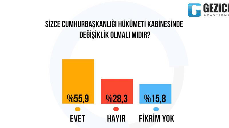 Gezici'nin son anketinde Meclis'e sadece 3 parti girebiliyor; toplum kaygılı ve mutsuz