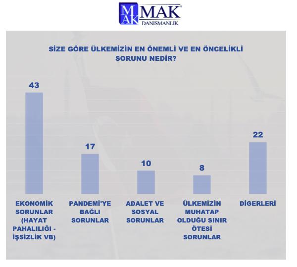 MAK Danışmanlık'ın son seçim anketi: Cumhur İttifakı yüzde 50'yi bulamıyor, Meclis'teki iki parti baraj altında kalıyor