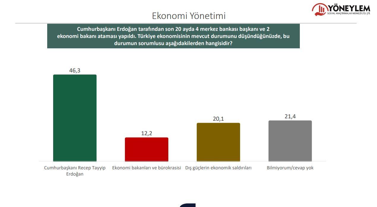 Yöneylem anketi: “Türkiye’nin ekonomisi geçen yıla göre daha kötü oldu” diyenlerin oranı 74’ü aştı