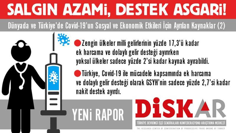 DİSK-AR: Türkiye’de salgın azami, destek asgari