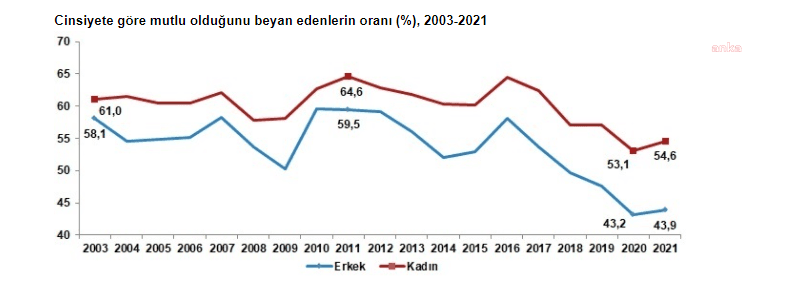 TÜİK: Türkiye'nin yarısı mutsuz, en çok bir okul bitirmeyenler mutlu