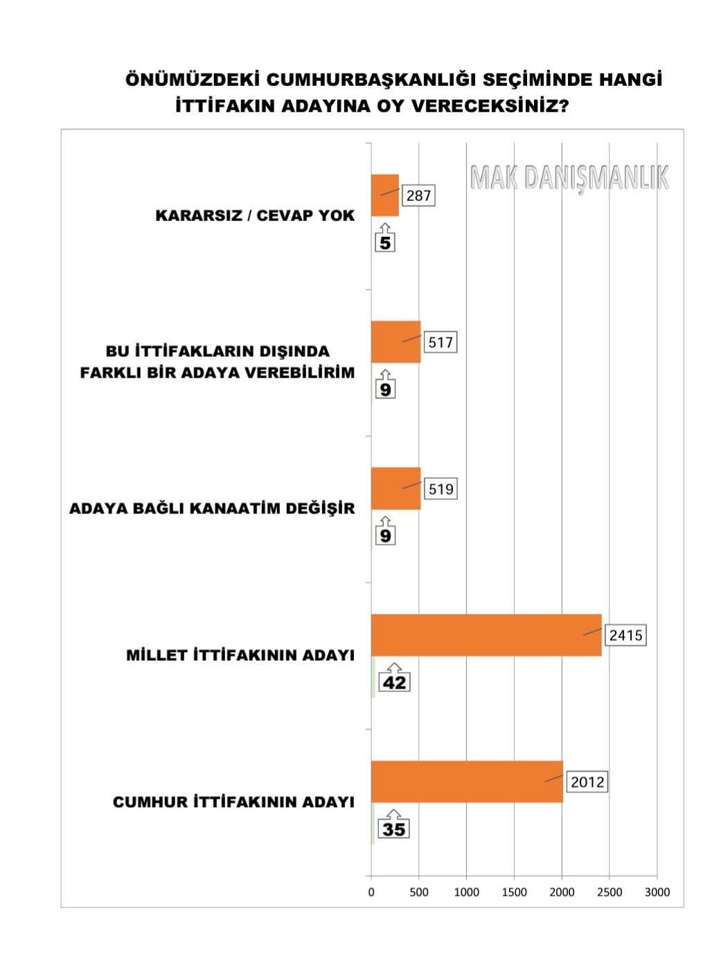 MAK Araştırma: AKP ile CHP arasındaki fark azalıyor, kararsız seçmen Millet İttifakı'na daha yakın