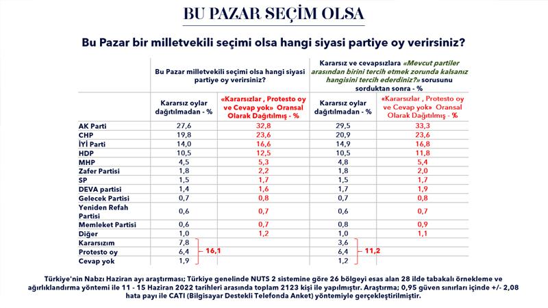 MetroPOLL Araştırma: Cumhur İttifakı yüzde 40'a ulaşamıyor, muhalefetin oy oranı ne?