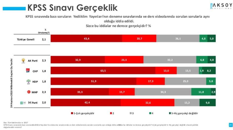 KPSS skandalının ardından yapılan ilk anket: Toplumun yüzde 64’ü iddiaları gerçekçi buluyor