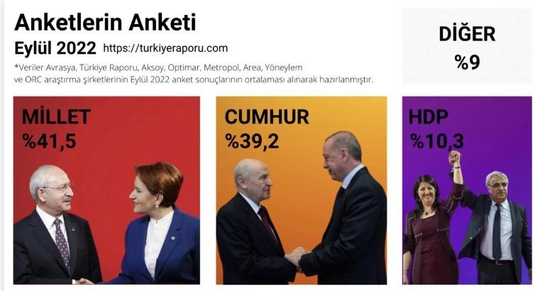 Türkiye Raporu’ndan “Anketlerin Anketi” çalışması: “Millet İttifakı” yükseliyor, “Cumhur İttifakı” düşüşte