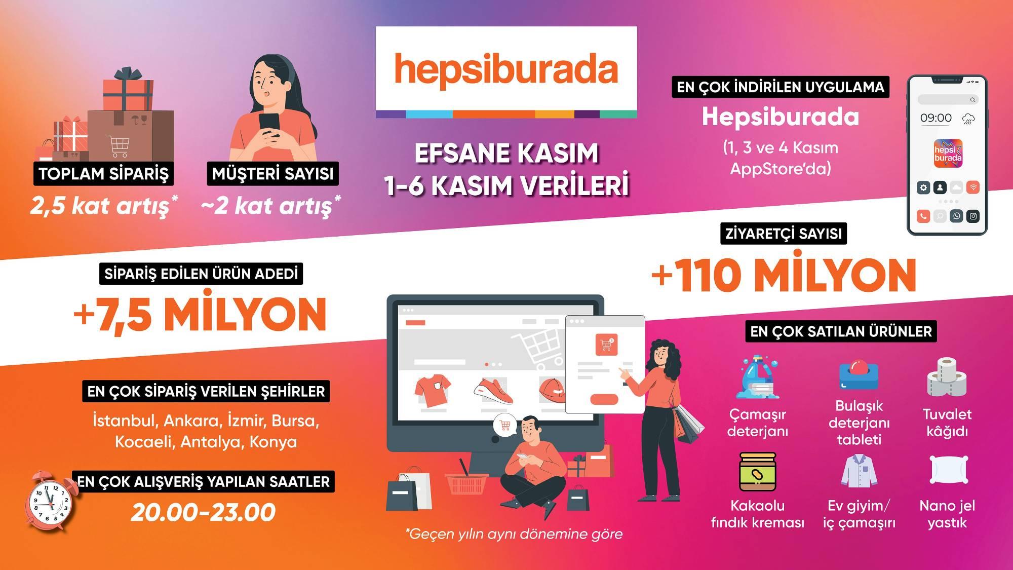 Hepsiburada’nın Efsane Kasım’ı hızlı başladı, ilk 6 günde 7,5 milyon ürün satıldı