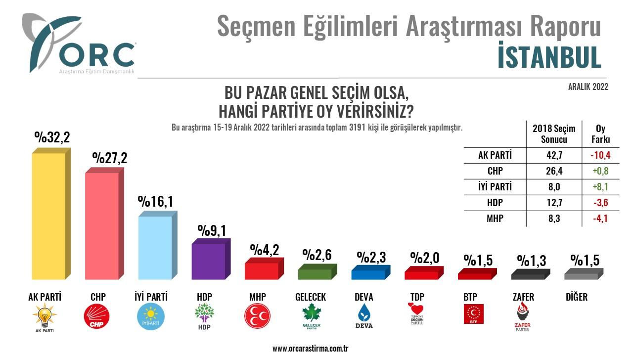 ORC Araştırma'dan İstanbul, Ankara ve İzmir anketi: Bu pazar seçim olsa hangi partiye oy verirsiniz?