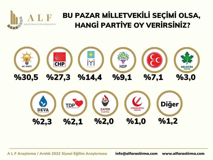 ALF Araştırma'dan yılın son anketi: AKP ve MHP düşüşte 