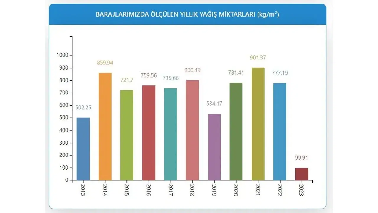 İstanbul barajlarının doluluk oranı, son 9 yılın en düşük seviyesinde