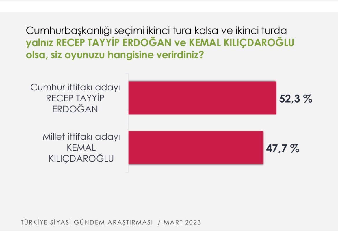 Genar Araştırma: İkinci turda Erdoğan kazanıyor