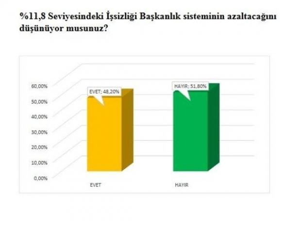 Times Araştırma; AKP'nin en çok oy aldığı illerde yaptığı referandum anketini açıkladı